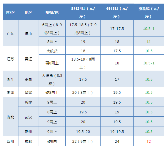 疫情下的鱼价观察!广州普跌0.5-1元/斤,成都逆势上涨2元/斤 疫情下的鱼价观察!广州普跌0.5-1元/斤,成都逆势上涨2元/斤