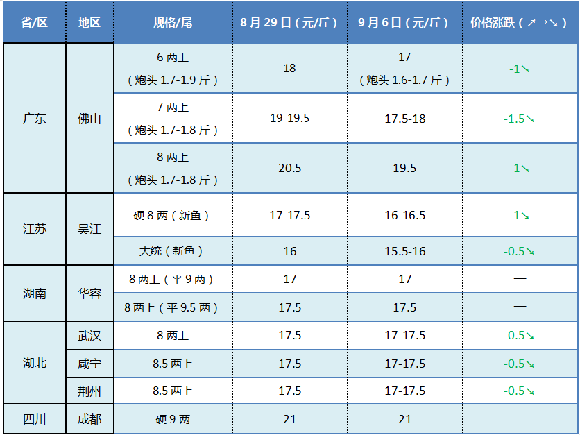 最高跌1.5元/斤！新鱼增多+疫情反复，多地加州鲈价格回落