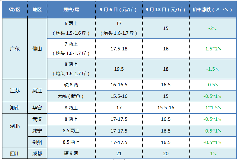 再跌2元/斤！加州鲈节后走量疲软，后市价格或继续下行