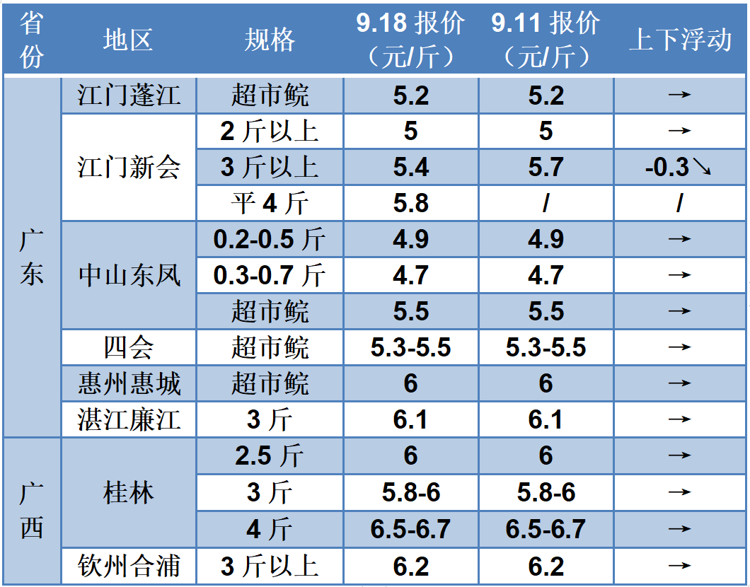 好转！9月白鲢加工厂陆续开工，湖北白鲢卖到2.4元/斤，3-5斤大草鱼大涨0.3元/斤 | 澳华联合播报