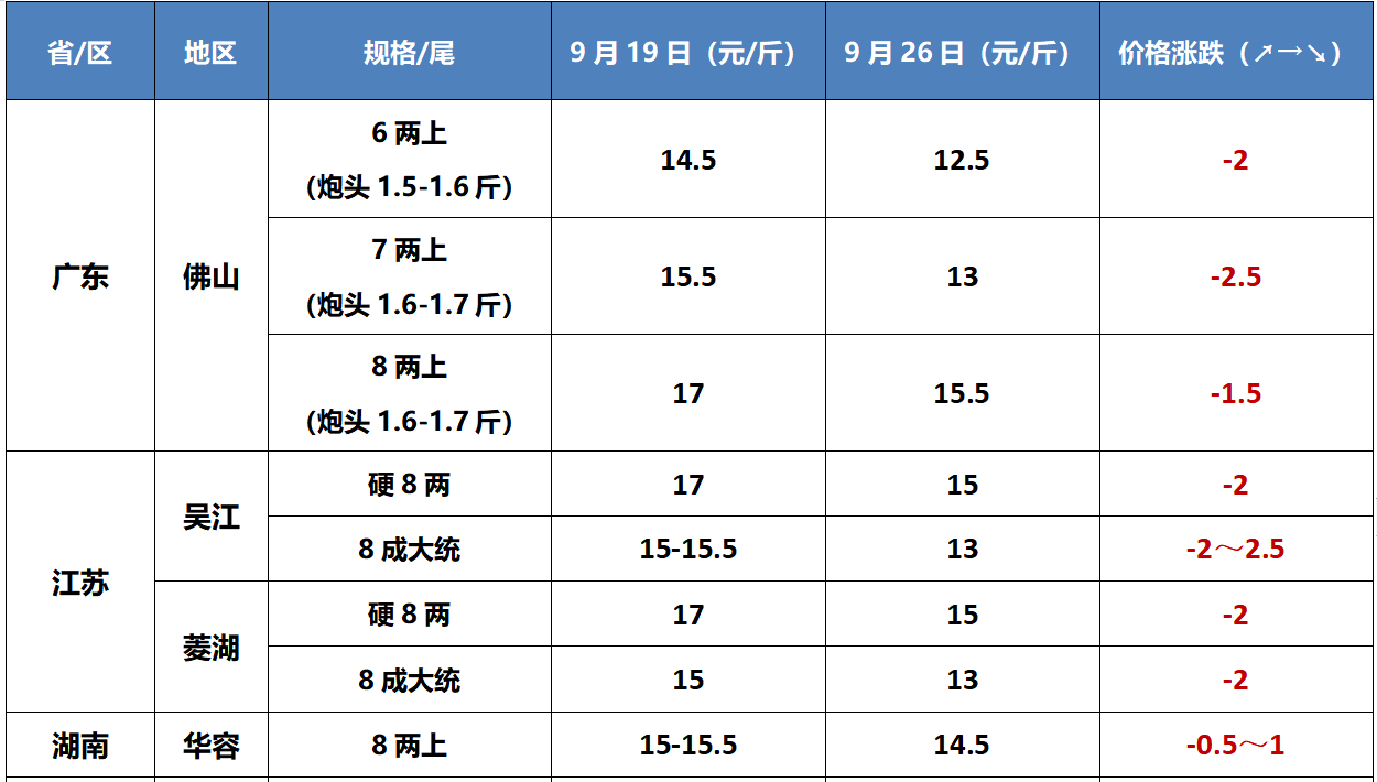 跌超2.5元/斤！新口鱼集中上市冲击鱼价，国庆假期恐难拉动行情